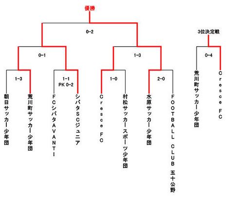 新潟少年サッカー応援団 みんなのnews 優勝は水原サッカー少年団 第17回県民共済カップu 10サッカー大会 下越地区予選リーグ予選