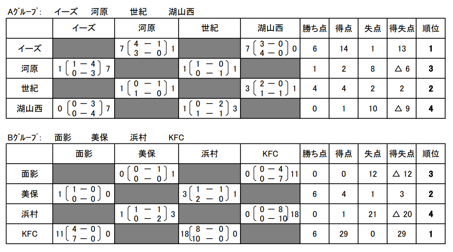 鳥取少年サッカー応援団 みんなのnews 県大会出場チーム決定 19年度 Jaバンク鳥取 第22回鳥取県u 10サッカー大会 東部地区予選 9 7 8