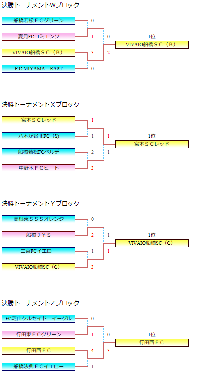 各ブロック優勝チーム決定 19年度船橋市夏季ミニサッカー大会 4年生の部 千葉 ジュニアサッカーnews