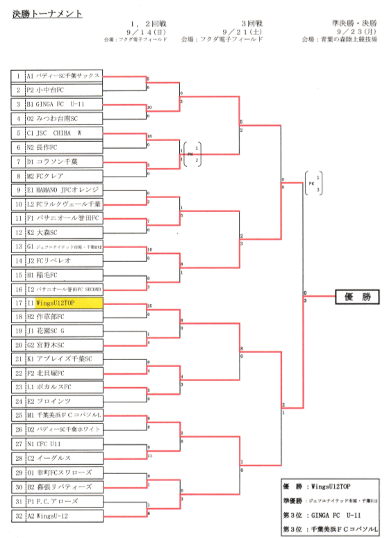 優勝はwingsu 12 Top 県大会出場チーム決定 19年度第32回千葉市少年サッカー大会5年生以下の部 ジュニアサッカーnews