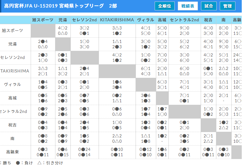 19年度高円宮杯jfa U 15サッカーリーグ 宮崎県トップリーグ 1部優勝 セレソン ジュニアサッカーnews