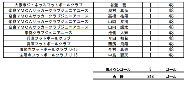 滋賀少年サッカー応援団 みんなのnews 9 23いよいよ開幕 組合せ募集 全日本u 15高円宮杯 滋賀県大会 ゴールラッシュ祈願 U 15クラ選全国 関西得点ランキング