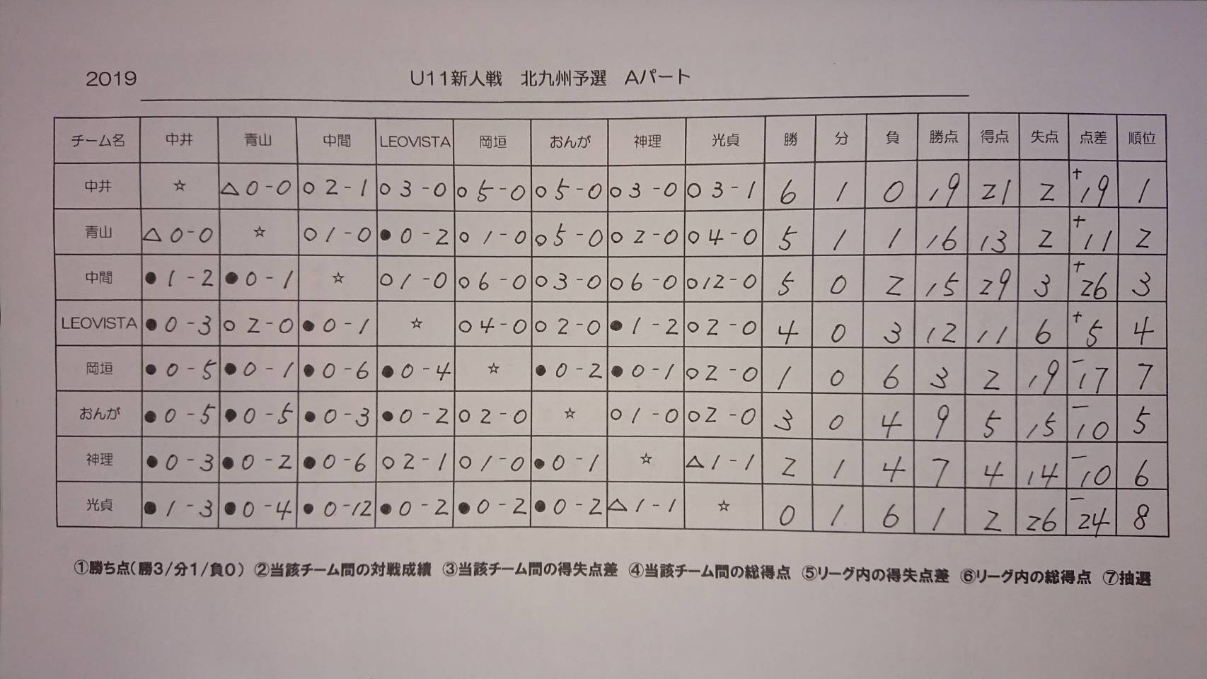 19第31回九州ジュニア U 11 サッカー 北九州地区予選 優勝はレプロ ジュニアサッカーnews