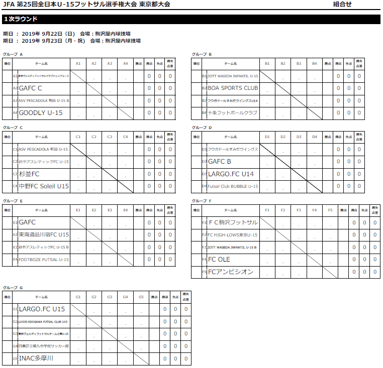 19年度 Jfa 第25回全日本ｕ 15フットサル選手権大会 東京都大会 優勝はゾット ワセダ インファンチールu 15 ジュニアサッカーnews