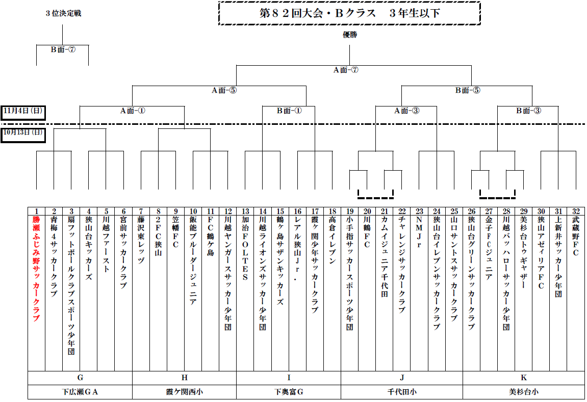 埼玉少年サッカー応援団 みんなのnews 組合せ掲載 19年度 10 13 11 4開催 第回武蔵野ジュニアbクラス3年生以下