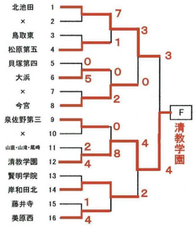 19年度大阪中学校秋季総合体育大会サッカーの部 南地区 中央大会出場全12校決定 ジュニアサッカーnews