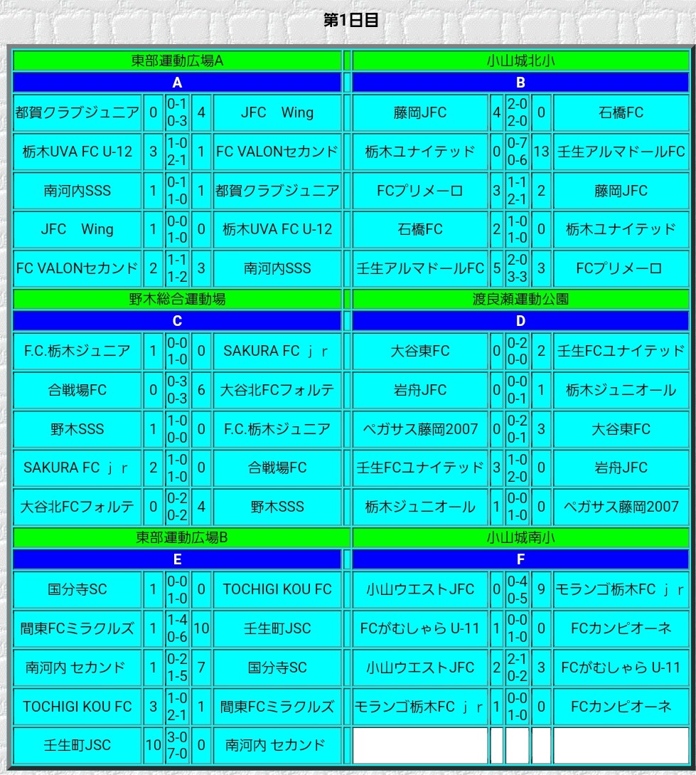 栃木少年サッカー応援団 みんなのnews 9 8予選l全結果 9 15優勝決定l 敗者復活l組合せ速報 Jfa全日本u 12サッカー選手権大会 栃木県大会 下都賀地区予選