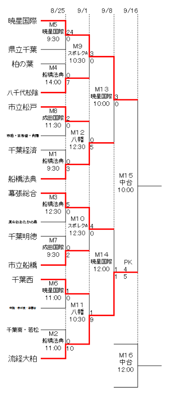 19年度 第28回千葉県高等学校女子サッカー選手権大会 優勝は暁星国際高校 暁国 流経柏 関東大会出場決定 ジュニアサッカーnews