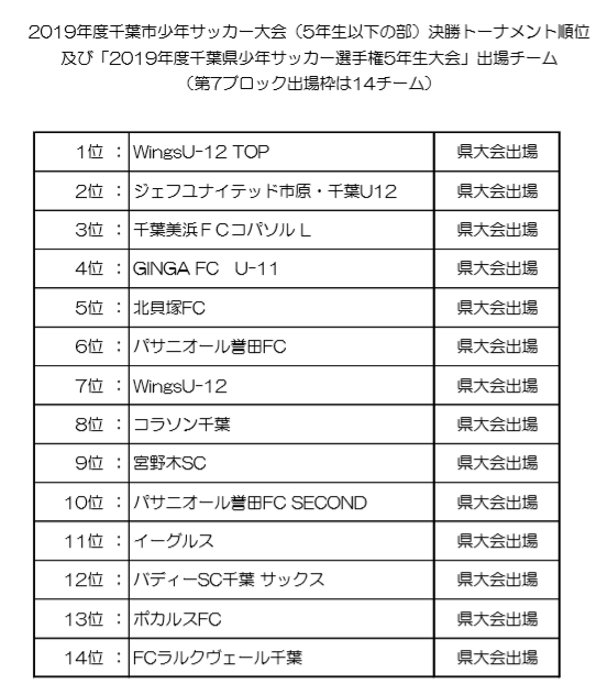 優勝はwingsu 12 Top 県大会出場チーム決定 19年度第32回千葉市少年サッカー大会5年生以下の部 ジュニアサッカーnews