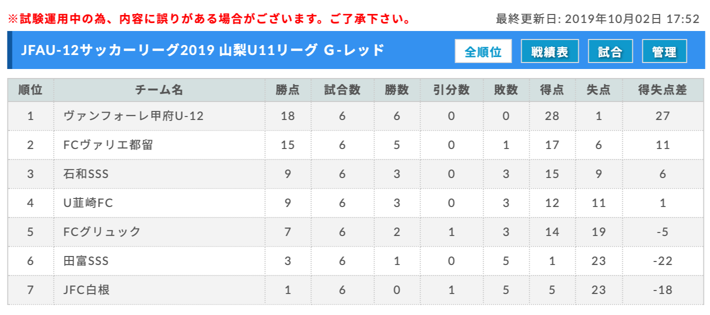 19年度山梨県 4種 U 11 リーグ 11 16結果更新 ジュニアサッカーnews