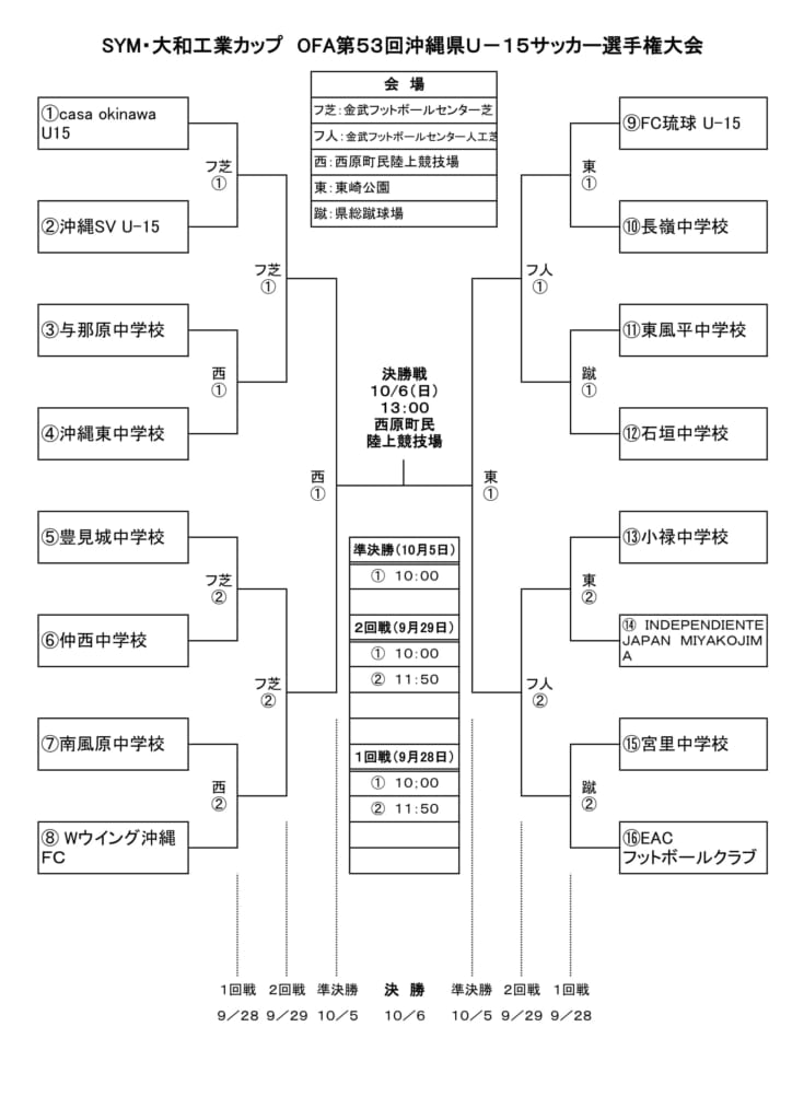 Sym 大和工業カップofa第53回沖縄県ユース U 15 サッカー選手権大会高円宮杯沖縄県予選 優勝はfc琉球 集合写真掲載 ジュニアサッカー News