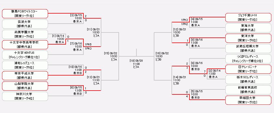 埼玉少年サッカー応援団 みんなのnews ベスト8決定 皇后杯jfa全日本女子サッカー選手権 関東地区予選 9 16全結果速報 準々決勝は9 21