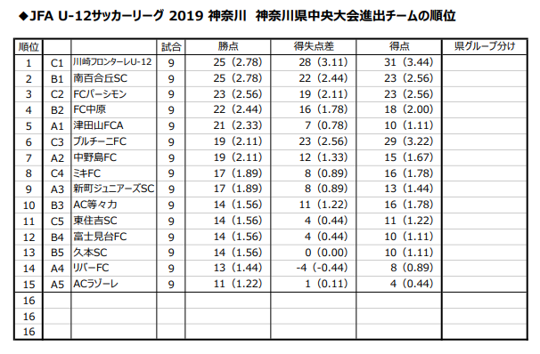 神奈川少年サッカー応援団 みんなのnews 松村杯少年の部 兼 Faリーグ川崎後期 9 28 29予選l全結果 10 12決勝t 10 5 Fa リーグプレーオフ組合せ速報