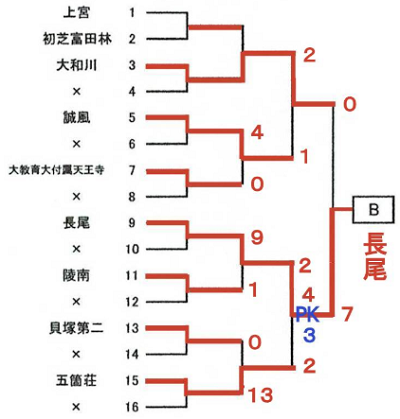 19年度大阪中学校秋季総合体育大会サッカーの部 南地区 中央大会出場全12校決定 ジュニアサッカーnews