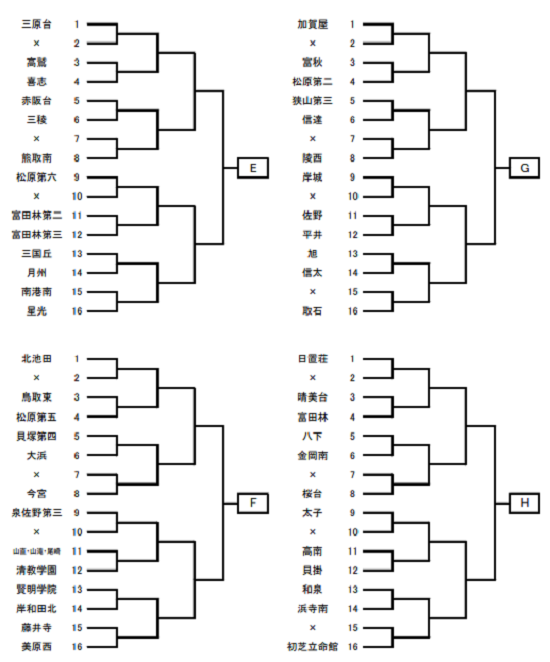 19年度大阪中学校秋季総合体育大会サッカーの部 南地区 中央大会出場全12校決定 ジュニアサッカーnews