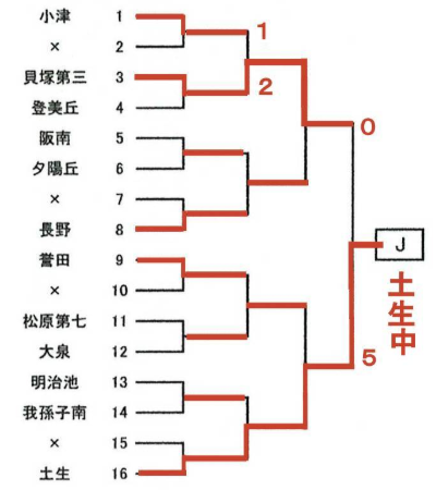 2019年度大阪中学校秋季総合体育大会サッカーの部 南地区 中央大会出場全12校決定 ジュニアサッカーnews