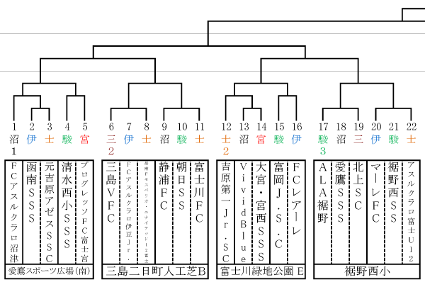 19年度 しらゆりカップ 第48回静岡県東部少年サッカー選手権大会 優勝はセパラーダ ジュニアサッカーnews