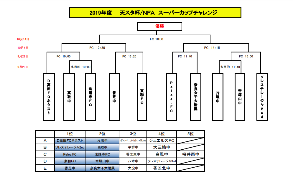 奈良少年サッカー応援団 みんなのnews 9 23結果速報 天スタ杯 Nfaスーパーカップチャレンジ 次回9 28