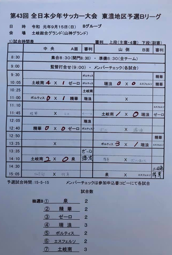 19年度 Jfa 第43回 全日本u 12サッカー大会 東濃大会 岐阜 1位は多治見zelo ジュニアサッカーnews