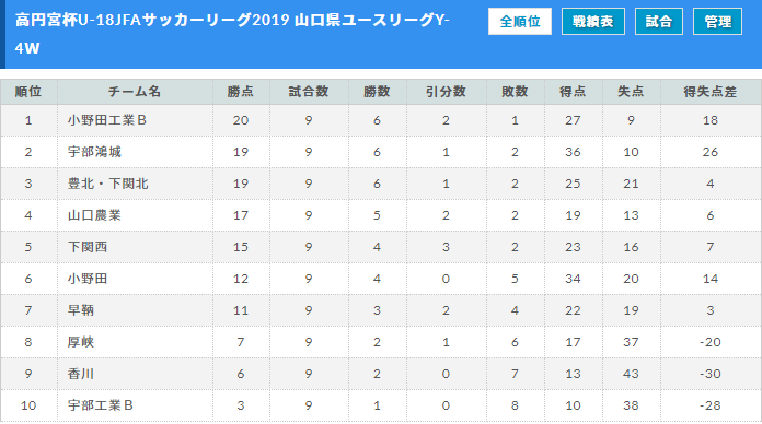 高円宮杯u 18jfaサッカーユースリーグ19 山口県 優勝は聖光高校 ジュニアサッカーnews