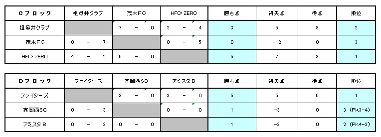 栃木少年サッカー応援団 みんなのnews 芳賀地区予選 ベスト8決定 9 28 29全結果速報 3回戦リーグは10 6 全日本u 12サッカー選手権栃木県大会