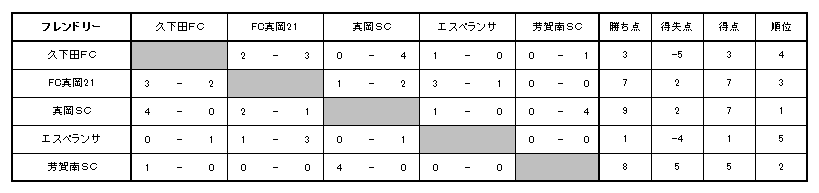 栃木少年サッカー応援団 みんなのnews 芳賀地区予選 ベスト8決定 9 28 29全結果速報 3回戦リーグは10 6 全日本u 12サッカー選手権栃木県大会