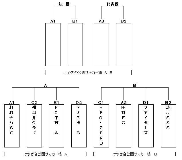 栃木少年サッカー応援団 みんなのnews 芳賀地区予選 ベスト8決定 9 28 29全結果速報 3回戦リーグは10 6 全日本u 12サッカー選手権栃木県大会