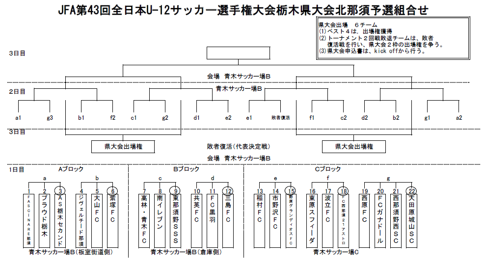 栃木少年サッカー応援団 みんなのnews 9 7開幕 組合せ掲載 Jfa全日本u 12サッカー選手権大会栃木県大会 北那須地区予選