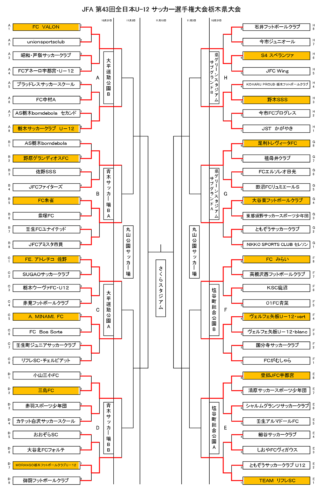 栃木少年サッカー応援団 みんなのnews 全日本u 12サッカー選手権 栃木県大会 11 3 3回戦 準々決勝組合せ 開催情報掲載