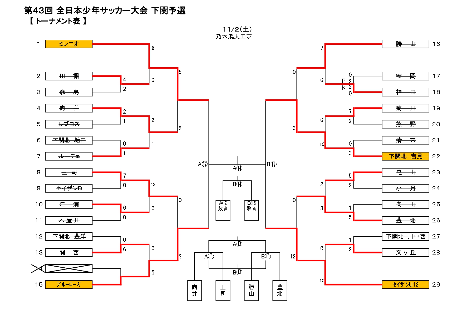 Jfa第43回全日本u 12少年サッカー大会山口県大会 下関予選 優勝はミレニオ 結果情報お待ちしています ジュニアサッカーnews