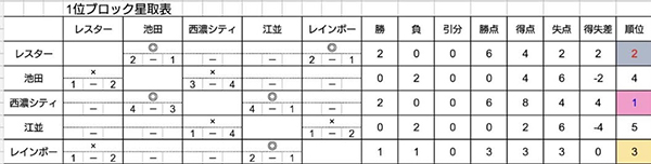 19年度 Jfa 第43回 全日本u 12サッカー大会 西濃大会 岐阜 優勝はレスター ジュニアサッカーnews