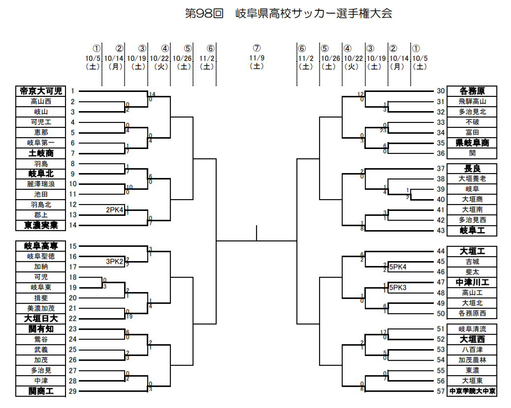 岐阜少年サッカー応援団 みんなのnews ベスト16決定 第98回 岐阜県高校サッカー選手権 10 19結果速報