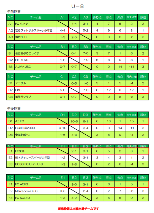 愛知少年サッカー応援団 みんなのnews 10 5結果掲載 あいち小学生フットサル大会u 8 U 10 U 12 本戦出場18チーム決定