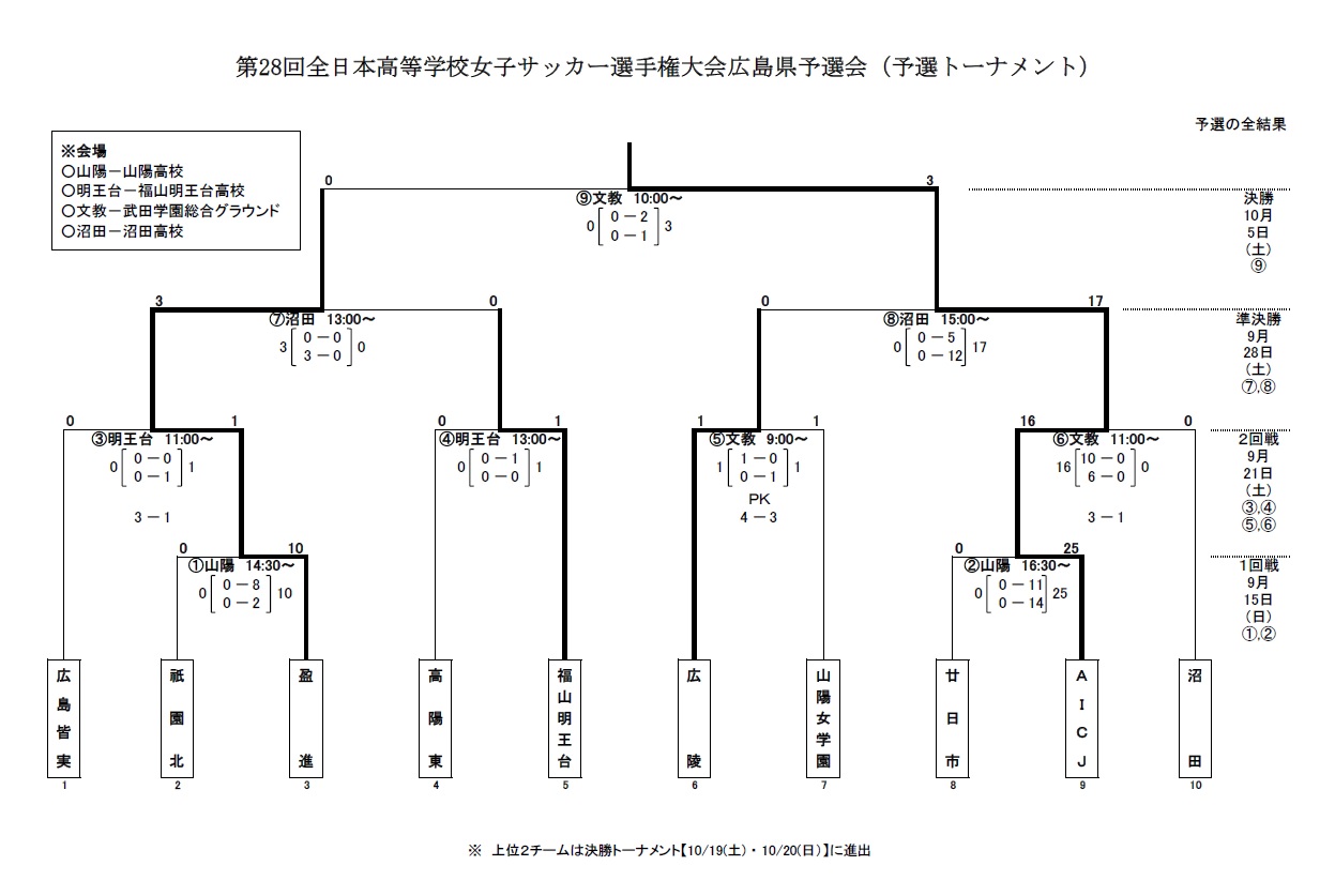 優勝は広島文教 19年度第28回全日本高校女子サッカー選手権大会広島県予選会 結果表掲載 ジュニアサッカーnews
