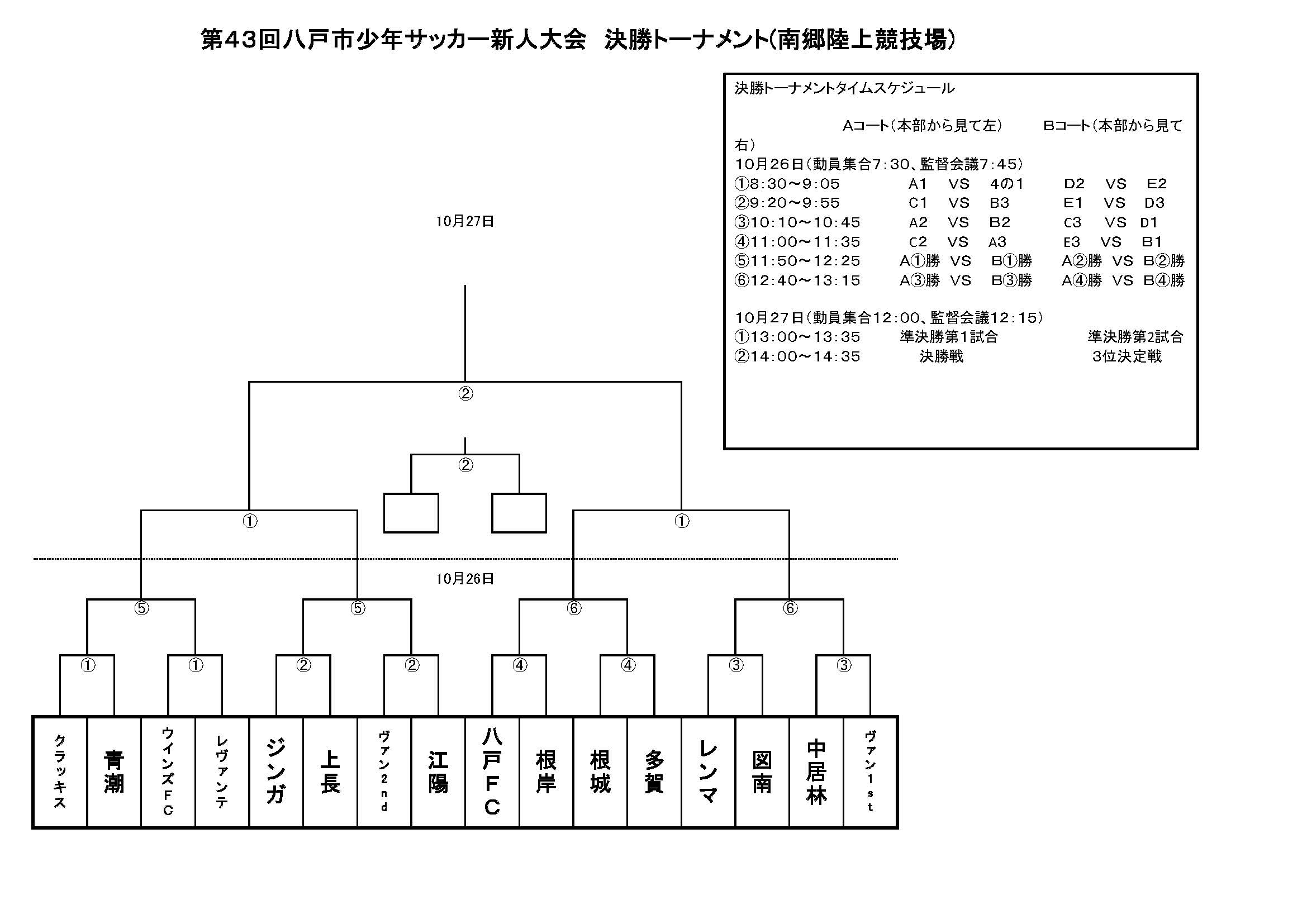 19年度 東奥日報社杯争奪第31回青森県ｕ 11サッカー大会八戸地区予選結果掲載 優勝はクラッキス ジュニアサッカーnews