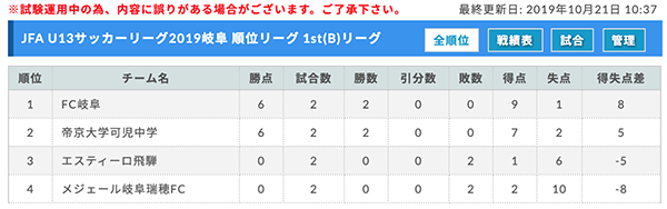 岐阜少年サッカー応援団 みんなのnews 順位リーグ10 19 更新しています Jfa U13サッカーリーグ19岐阜 次回10 26