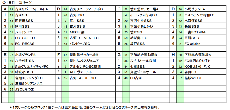 19年度jfa第43回全日本u 12サッカー選手権大会 茨城県大会 県西地区大会 結果募集 ジュニアサッカーnews