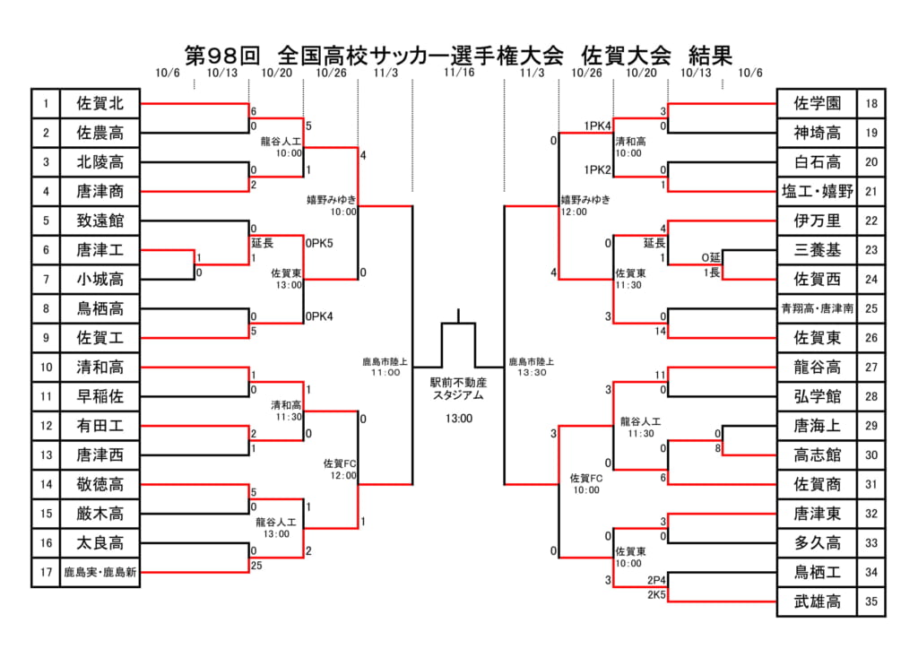 強豪高校サッカー部 県立佐賀東高校 佐賀県 ジュニアサッカーnews