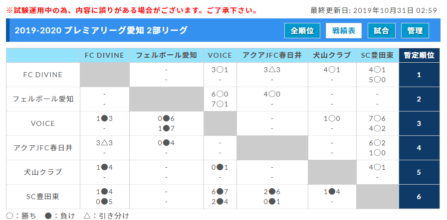 愛知少年サッカー応援団 みんなのnews 19 アイリスオーヤマ プレミアリーグ愛知u 11 1部 2部結果更新