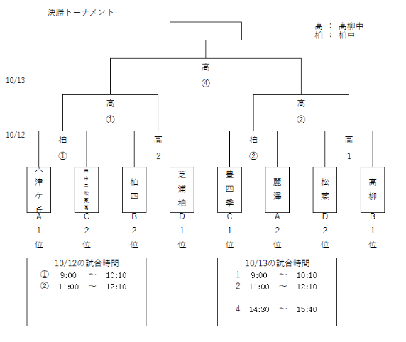 千葉少年サッカー応援団 みんなのnews 第48回千葉県中学校新人体育大会サッカー競技 柏支部 最終結果情報お待ちしています