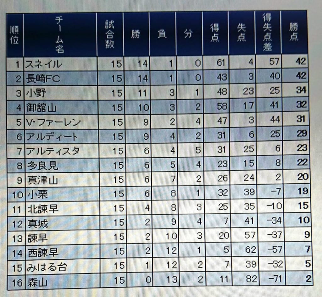 長崎少年サッカー応援団 みんなのnews 優勝はスネイル 全日本u 12サッカー選手権大会 諫早市予選 代表決定戦10 27