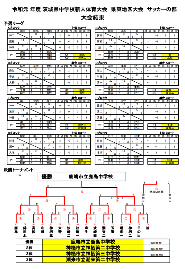 19年度 茨城県中学校新人体育大会サッカーの部 U 14 県東地区大会 優勝は鹿島中 神栖二中 神栖三中の3校が県大会出場へ ジュニア サッカーnews