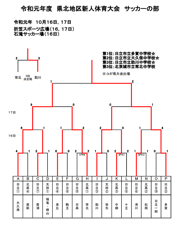 19年度 茨城県中学校新人体育大会サッカーの部 U 14 県北地区大会 優勝は多賀中 情報ありがとうございました ジュニアサッカーnews