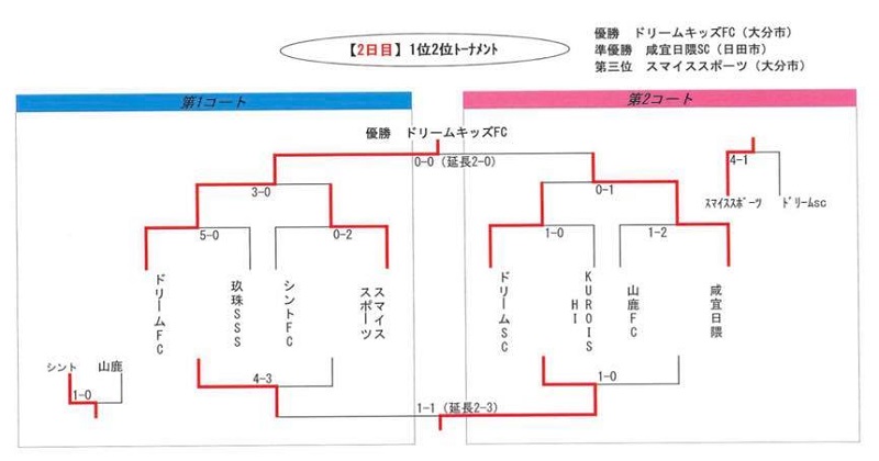 19年度第14回カメルーン杯 中津江ジュニアサッカーフェスティバルu 11 優勝はドリームキッズfc ジュニアサッカーnews