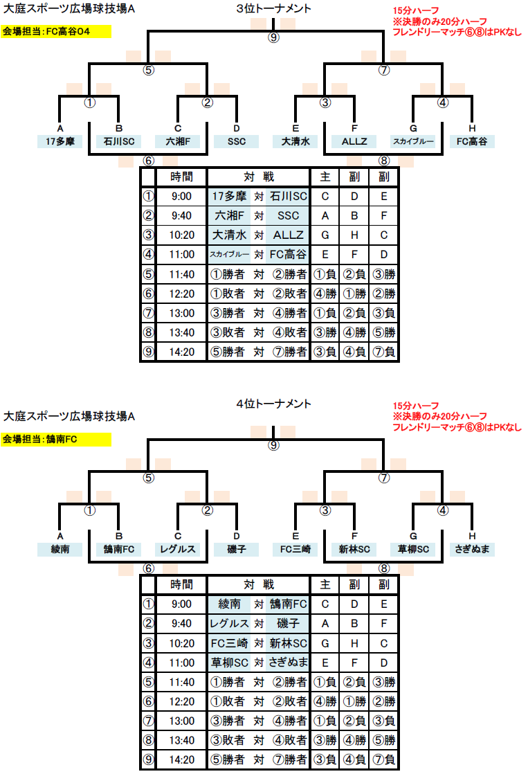 神奈川少年サッカー応援団 みんなのnews 19年度 第38回藤沢招待サッカー大会 神奈川 予選l結果 順位決定t組合せ掲載 次戦11 16