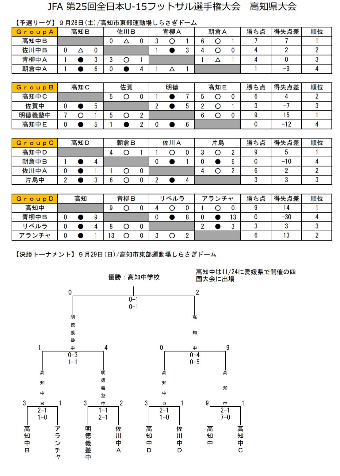 19年度 Jfa第25回全日本u 15フットサル選手権大会 高知県大会 優勝は高知中学校 ジュニアサッカーnews