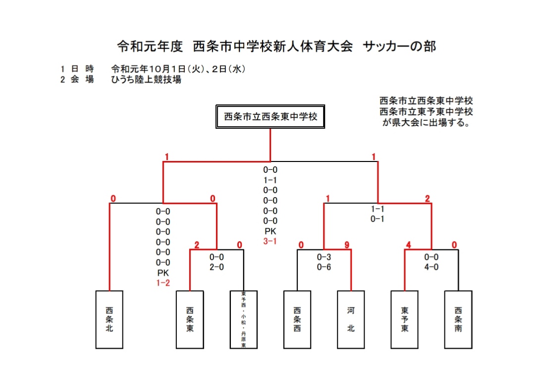 19年度 愛媛県西条市中学校新人体育大会 サッカーの部 優勝は西条東中学校 ジュニアサッカーnews