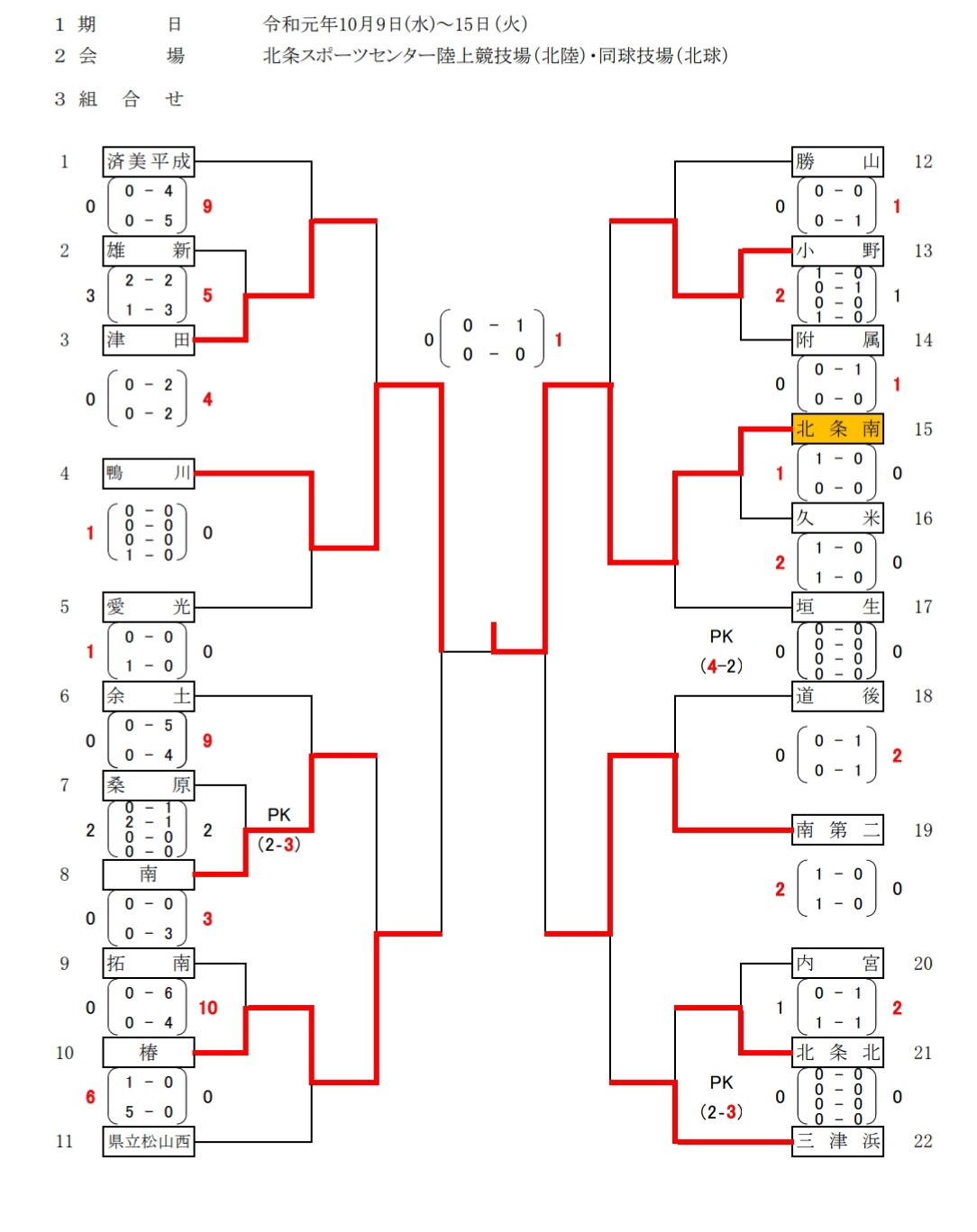 19年度 愛媛県松山市中学校新人体育大会 サッカーの部 優勝は北条南中学校 ジュニアサッカーnews