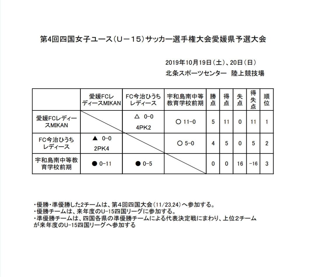 第4回四国女子ユース U 15 サッカー選手権大会愛媛県予選会 優勝は愛媛fcレディー スmikan ジュニアサッカーnews