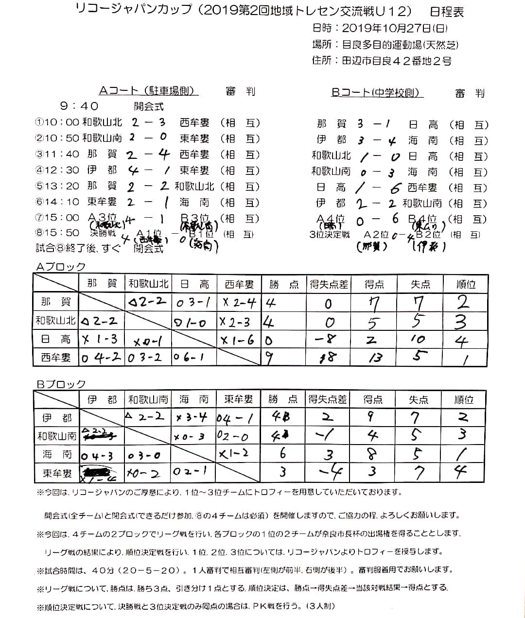 19年度 リコージャパンカップ 19第2回地域トレセン交流戦u 12 和歌山県 優勝は西牟婁トレセン ジュニアサッカーnews